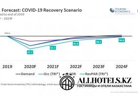 Прогноз гостиничного рынка США в 2020 и 2021 гг. от STR.